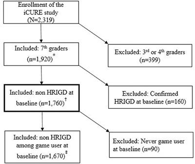 Preschool Exposure to Online Games and Internet Gaming Disorder in Adolescents: A Cohort Study